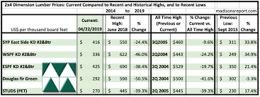 Softwood Lumber Prices Continue Dropping Us Housing Data