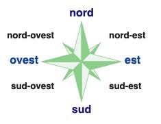 North east) is a development region in romania. Nord Sud Est Ovest