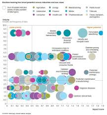 Mckinsey S 2016 Analytics Study Defines The Future Of Machine Learning Machine Learning Machine Learning Deep Learning Data Science