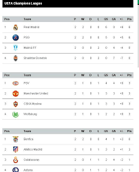 Also get all the latest ucl points table & standings, live scores, results, latest news & much more at sportskeeda. Brothergat Uefa Champions League Point Table 2018 19