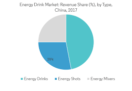 China Energy Drink Market Growth Trends Forecast