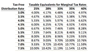 tax free income from municipal bond closed end funds