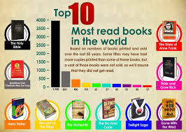Top 10 Most Read Books In The World Infographic Books To Read Books Best Fiction Books