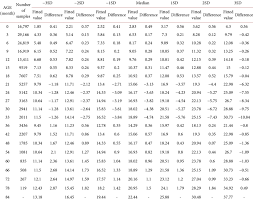 Normal weight for 7 year olds the average weight for 7 year old boys is 51.1 lbs and 7 year old girls average 50.4 lbs 1 the tables below show the distribution of weight by percentile of the 7 year year old population. 0 7 Years Old Boys Weight Standard Deviation Unit Value Table And The Download Scientific Diagram