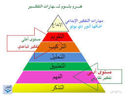 الأهداف السلوكية مفهومها مكوناتها شروطها مجالاتها