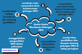 Orang kurang upaya(oku) merujuk kepada individu yang memerlukan perkhidmatan isitimewa bagi membolehkan mereka hidup berdikari dalam komuniti. Usaha Membantu Golongan Oku Orang Kurang Upaya