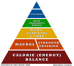 How To Set Up An Optimal Calorie Deficit For Fat Loss Iron Built Fitness