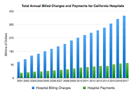 Hospital Financial Analysis True Cost Of Heathcare