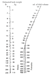 Tidal Volume And Respiratory Rate Deranged Physiology