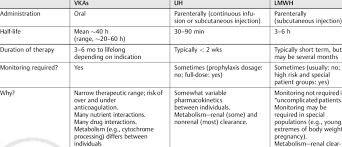 Anticoagulant Therapy Using Classical Anticoagulants A Comparative Download Table