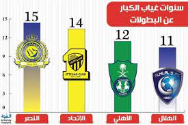 بطولات النصر 44 حره نقية. Ø£Ø®Ø¨Ø§Ø± 24 Ø³Ø§Ø¹Ø§ØªÙŠ Ø§Ù„Ù†ØµØ± Ù‡Ùˆ Ø§Ù„Ø£ÙƒØ«Ø± ØºÙŠØ§Ø¨Ø§ Ø¹Ù† Ø§Ù„Ø¨Ø·ÙˆÙ„Ø§Øª ÙŠÙ„ÙŠÙ‡ Ø§Ù„Ø§ØªØ­Ø§Ø¯ Ø«Ù… Ø§Ù„Ø£Ù‡Ù„ÙŠ ÙØ§Ù„Ù‡Ù„Ø§Ù„