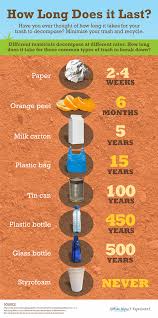 Decomposition Infogrpahic Recycling Environmental Awareness Save Environment