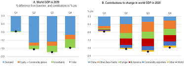 The productivity of the construction industry has a significant effect on national. Https Www Oecd Org Berlin Publikationen Interim Economic Assessment 2 March 2020 Pdf