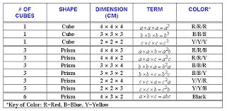 Uc Terimli Kup Icin Tum Parcalara Ait Matematiksel Acilim Tablosu Gosterilmis Torre De Aprendizagem Aprendizagem Montessori