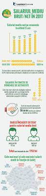 Institutul national de statistica din belgia a facut astazi public un raport in care arata ca salariul mediu brut in belgia este nici mai mult nici mai putin de 2.739 de euro pe luna. Salariul Mediu Brut Net In 2017