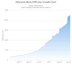 cryptocurrency list difficulty ethereum change in price from