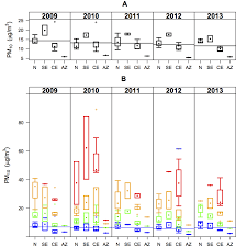 Los valores son cualidades o atributos que posee un individuo y resultan importantes porque determinan su conducta y sus intereses. 4 A Representacion Mediante Diagramas De Caja Y Bigote De Los Valores Download Scientific Diagram
