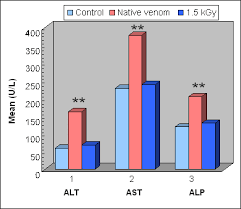 The mean values of serum levels of alanine transaminase (ALT),...