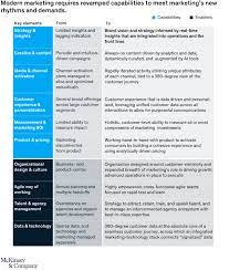 Brand marketing jobs in london. Modern Marketing What It Is What It Isn T And How To Do It Mckinsey