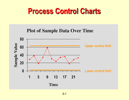 Ppt Process Control Charts Powerpoint Presentation Free