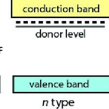 Fermi energy is a concept in quantum mechanics. 3 Schematic Energy Bands Of Different Semiconductors The Fermi Energy Download Scientific Diagram