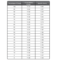 Car Battery Terminal Voltage Chart Www Bedowntowndaytona Com