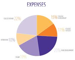 Fce Fy17 Pie Charts Expense Foundation For A College Education