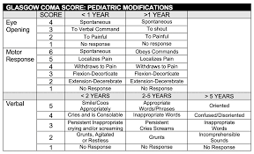 Image result for Pediatric Trauma Score