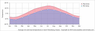 Climate And Average Monthly Weather In Saint Petersburg Russia