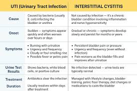 Image result for Recurrent Cystitis