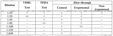 rpr serology results related keywords suggestions rpr