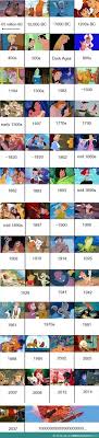 Disney Movies Chronology Funsubstance Disney Timeline All Disney Movies Disney Love