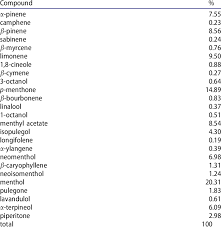 The signs so far point to menthol, one of the ingredients in. Chemical Composition Of Peppermint Essential Oil Download Scientific Diagram