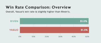 Riven Vs Yasuo 1v1 Data Only League Of Legends