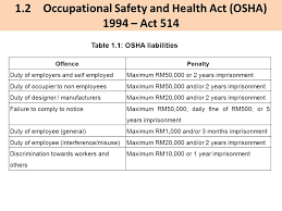 As this report was being completed in fall 2000, osha had the specific objective of the 1997 proposed osha rule is to protect employees rather than patients, prisoners, visitors, or volunteers.6 the rule does not. Dr Mohd Nasrull Bin Abdol Rahman Universiti Tun Hussein Onn Malaysia Uthm Chapter 1 Health Safety And Environmental Management Presented By Occupational Ppt Download