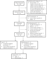 Adjunctive Yoga Versus Bibliotherapy For Bipolar Depression