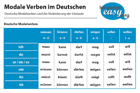 Modal verbs /modalverben mit erklärungen und beispielen. Modal Verbs In German Modal Verbs In German On Language Easy Org