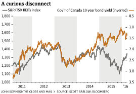 Fed Raises Risks For Reit Investors The Globe And Mail