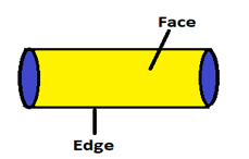 A cone is defined as a hollow or solid object with a circular base that tapers upward to a point. Faces Edges And Vertices Properties Of 3d Shapes Maths
