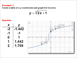 The 3rd root of 64, or 64 radical 3, or the cube root of 64 is written as 64 3 = 4. Math Example Cube Root Functions In Tabular And Graph Form Example 07 Media4math