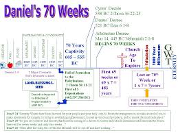 Daniel 9 Humble Prayer And Explanation Of 70 Weeks