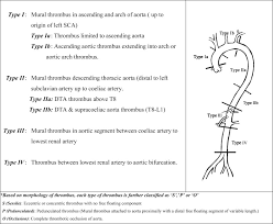 We did not find results for: Contemporary Management Of Symptomatic Primary Aortic Mural Thrombus Sciencedirect