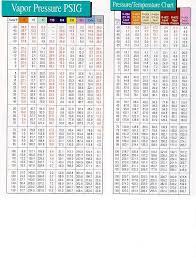 R404 Pressure Chart Refrigerants Temperature And Pressure