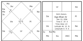 Aga Khan Iv Birth Chart Aga Khan Iv Kundli Horoscope By