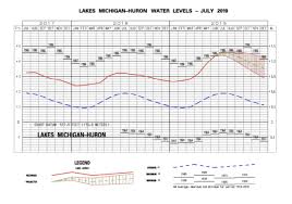 Will Lake Michigan Water Levels Set All Time Mark Glen