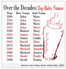 Unique Baby Names May Cause Narcissism Epidemic Marketing Charts Unique Baby Names Baby Names Baby Names Short