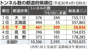 数字から見えるちば 東のトンネル王国 老朽インフラの対策に住民の協力を 産経ニュース