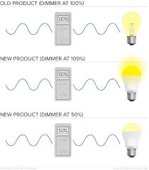 Heres An Overview Of Common Led Dimming Issues And How To