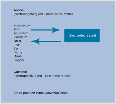 Galvanic Corrosion Bimetallic Corrosion Galco Hot Dip