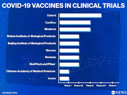 Vaccine rollouts are underway, but how this interactive chart from our world in data tracks the share of people in each country that have countries surveyed: Out Of The Lab And Into People S Arms A List Of Covid 19 Vaccines That Are Being Studied In Clinical Trials Abc News